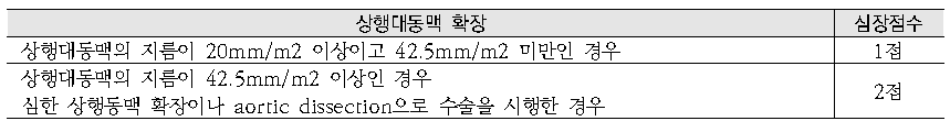 상행 대동맥 확장(심초음파, MRI 또는 CT 검사) 점수표