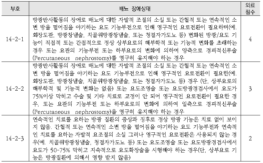 배뇨장애 의료점수 평가기준