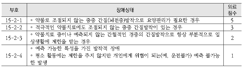 발작성 의식과 각성 소실의 의료점수 평가기준