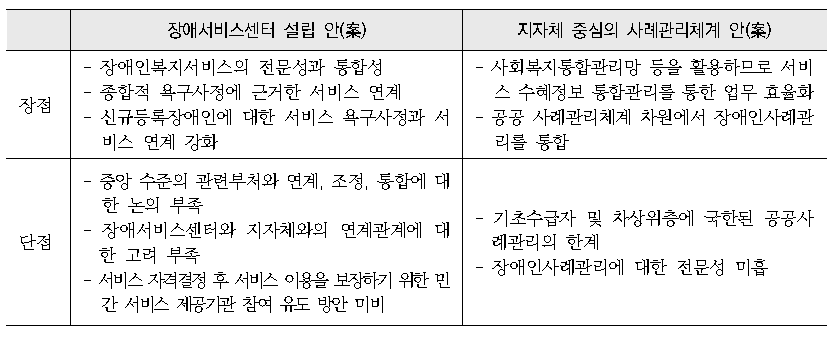 장애서비스센터 설립 안(案)과 지자체 중심의 사례관리체계안(案) 비교