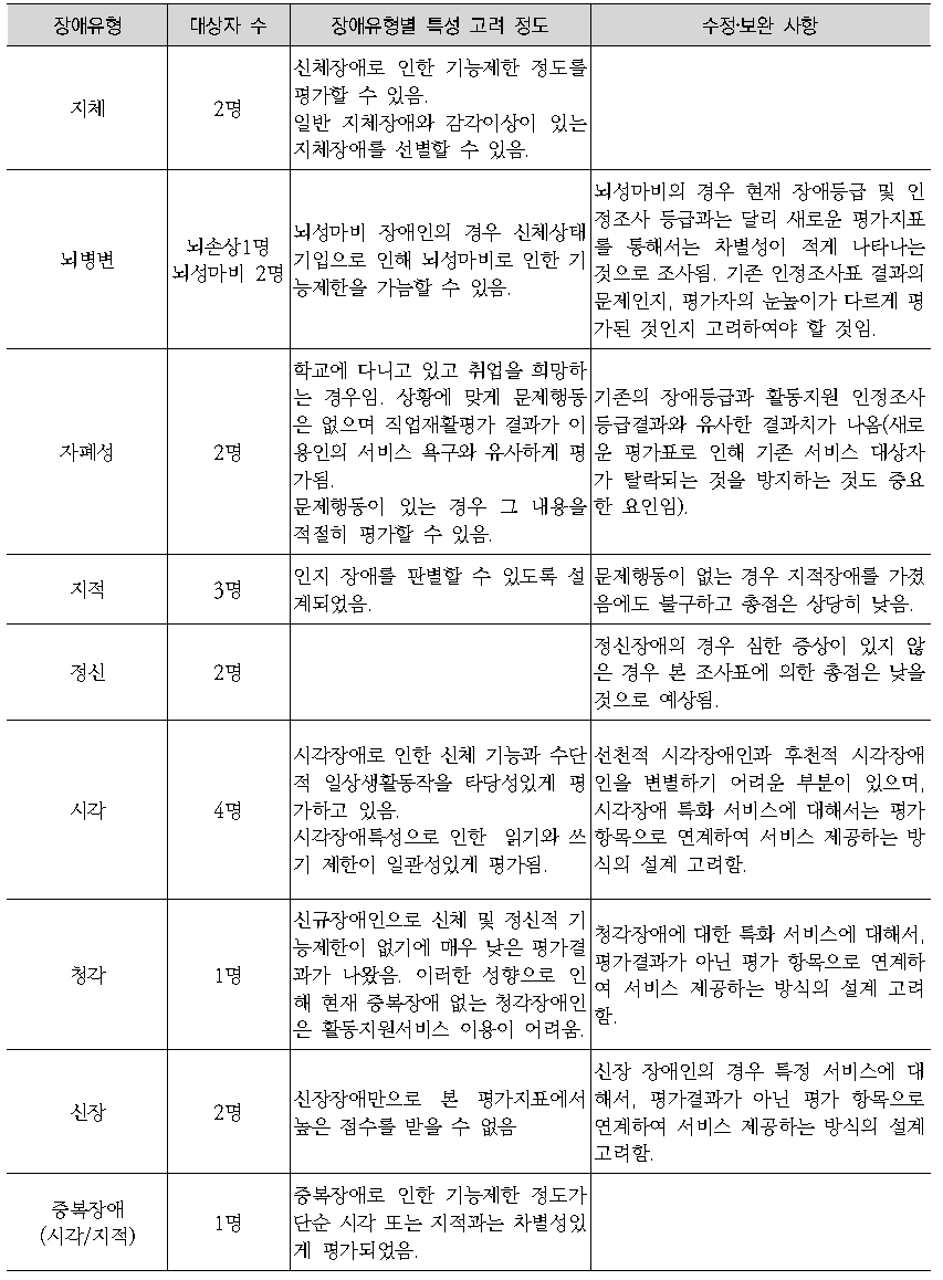 예비조사 대상자 특성 및 조사 결과