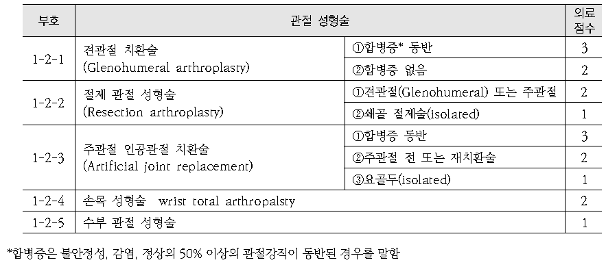 상지 관절성형술 장애 의료점수 평가기준