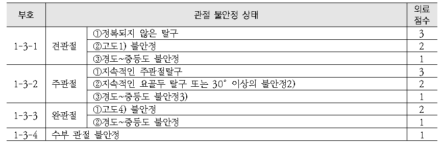 관절성형술 장애 의료점수 평가기준