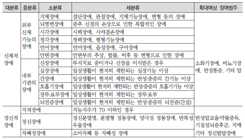 장애인복지법에 따른 장애유형 분류