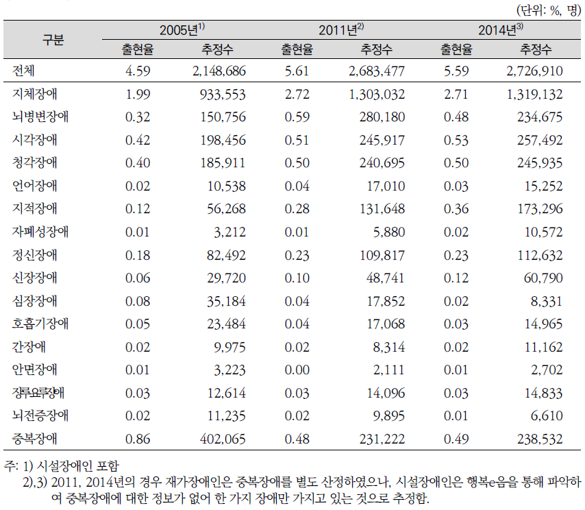 장애인 출현율의 변화추이