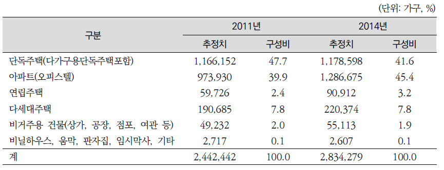 장애인 가구의 주택형태