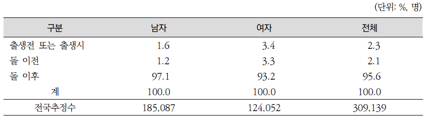 시각장애의 장애발생시기