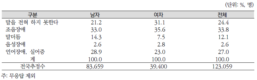 언어장애의 장애형태