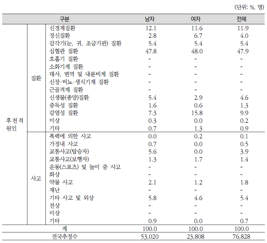 언어장애의 후천적 장애원인