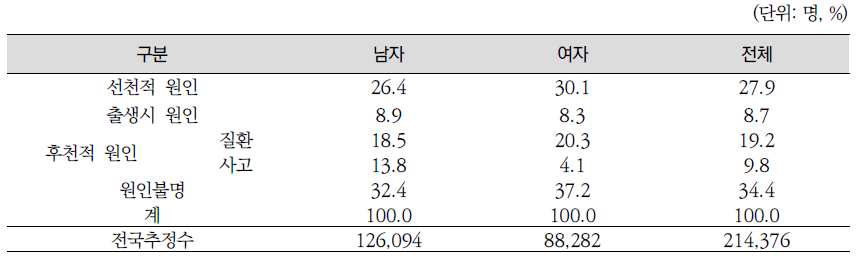 지적장애의 장애발생 원인