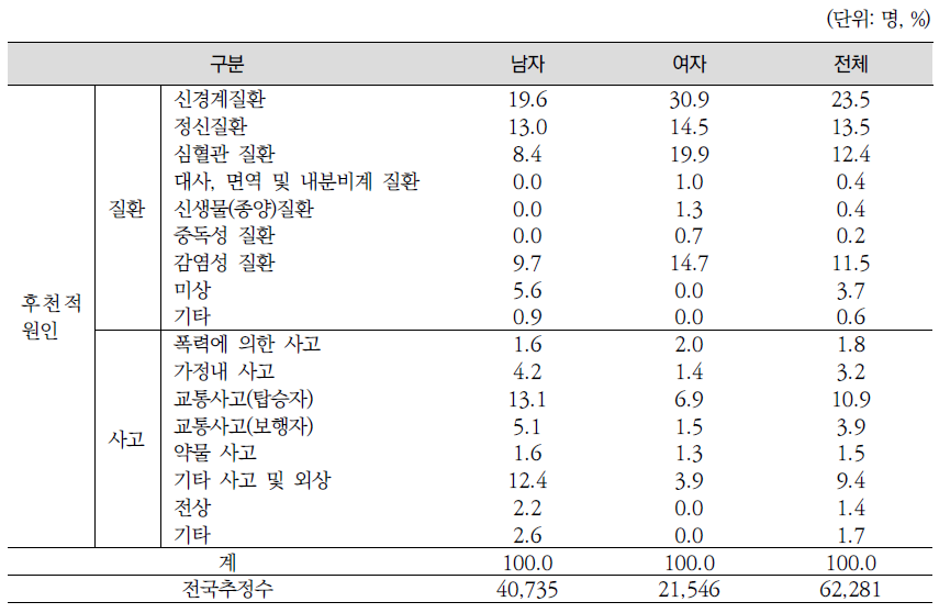 지적장애의 후천적 장애원인