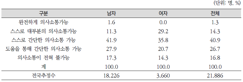 자폐성장애의 의사소통 수행능력