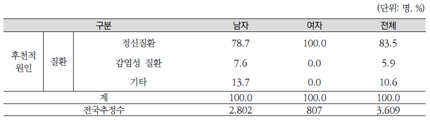 자폐성장애의 후천적 장애원인