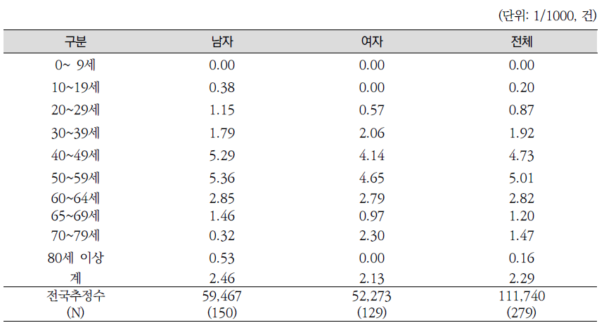 성별‧연령별 정신장애 출현율
