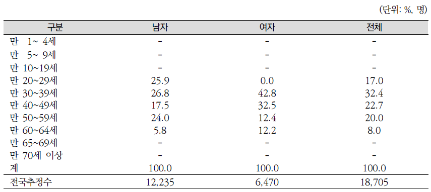 신장장애의 신장이식 시기