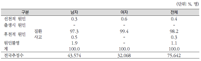 신장장애의 장애발생 원인