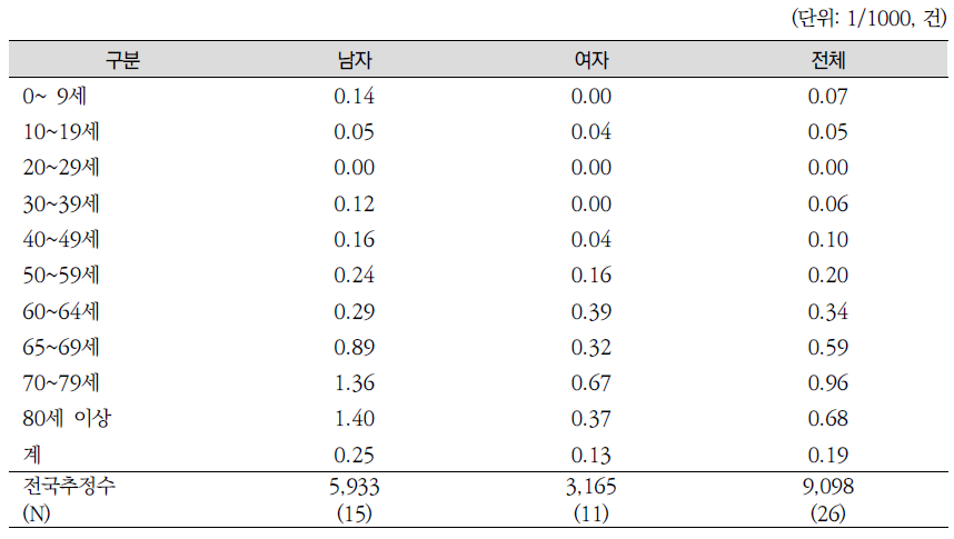 성별‧연령별 심장장애 출현율