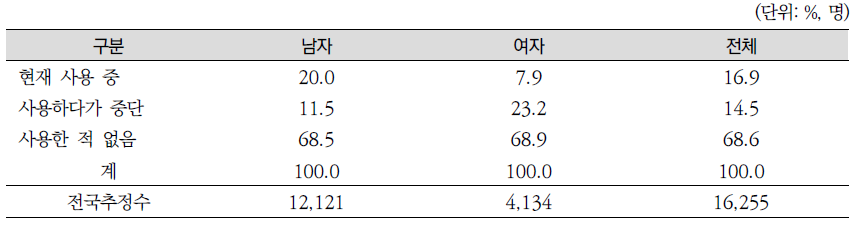 가정에서의 인공호흡기 사용 여부