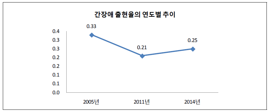 간장애 출현율의 연도별 추이