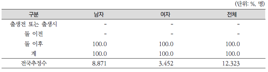 간장애의 장애발생시기