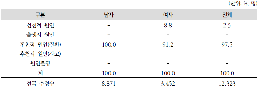 간장애의 장애발생 원인-성별