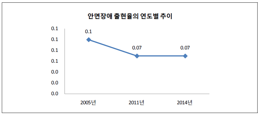 안면장애 출현율의 연도별 추이