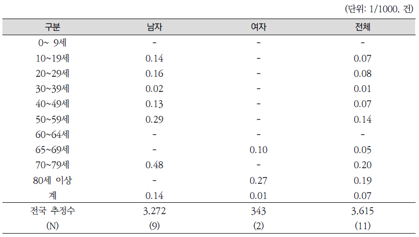 성별‧연령별 안면장애 출현율