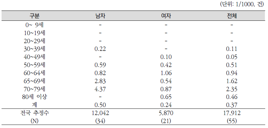 성별‧연령별 장루･요루장애 출현율