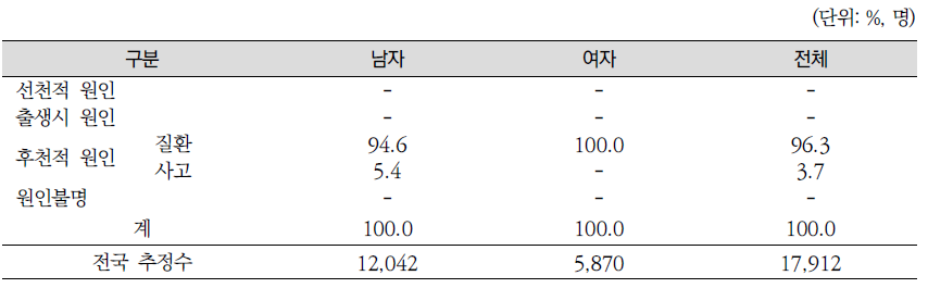 장루･요루장애의 장애발생 원인