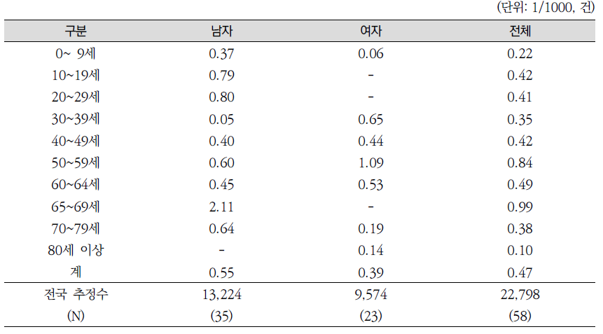 성별‧연령별 뇌전증(간질)장애 출현율