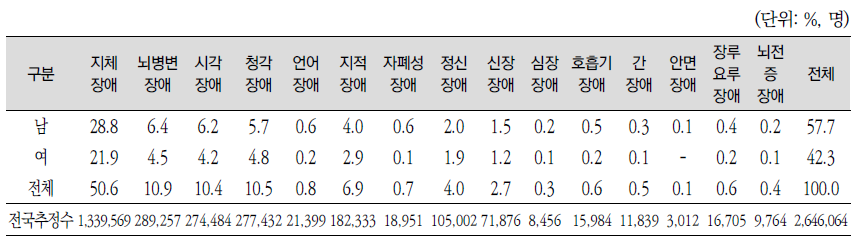 주된 장애