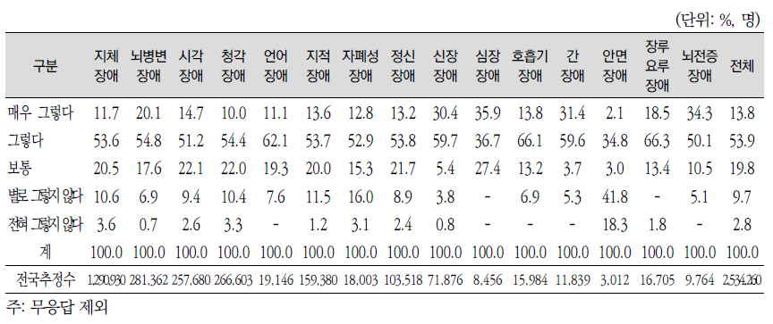 가장 최근 이용한 병의원의 의료진(의사, 간호사)의 장애에 대한 이해 여부