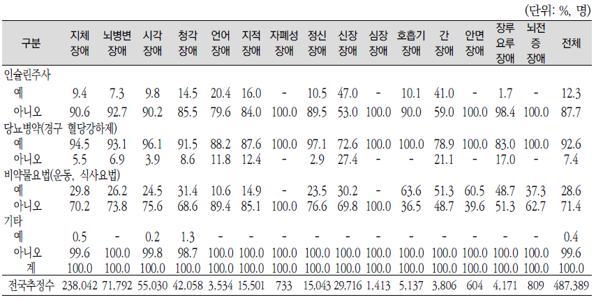 (당뇨병인 경우) 혈당 관리하기 위해 받고 있는 치료방법