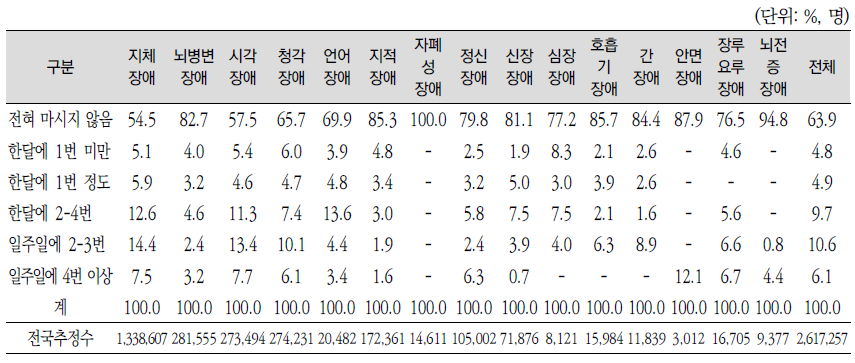 최근 1년 동안 음주 빈도