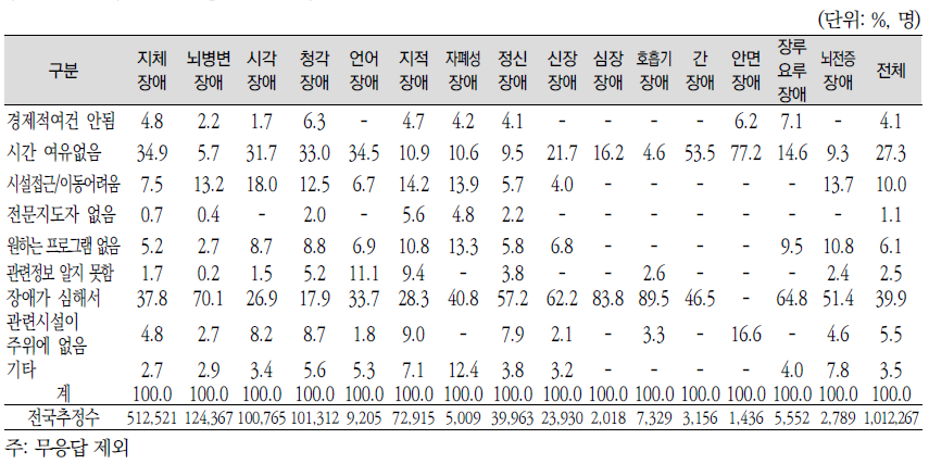 현재 운동을 하지 않는 이유