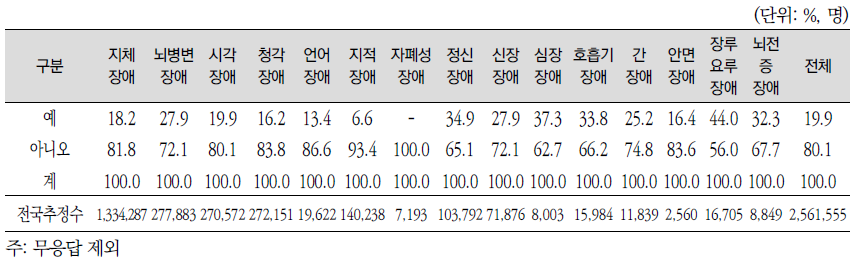 최근 1년 동안 죽고 싶다는 생각을 해 본 적 있는지 여부