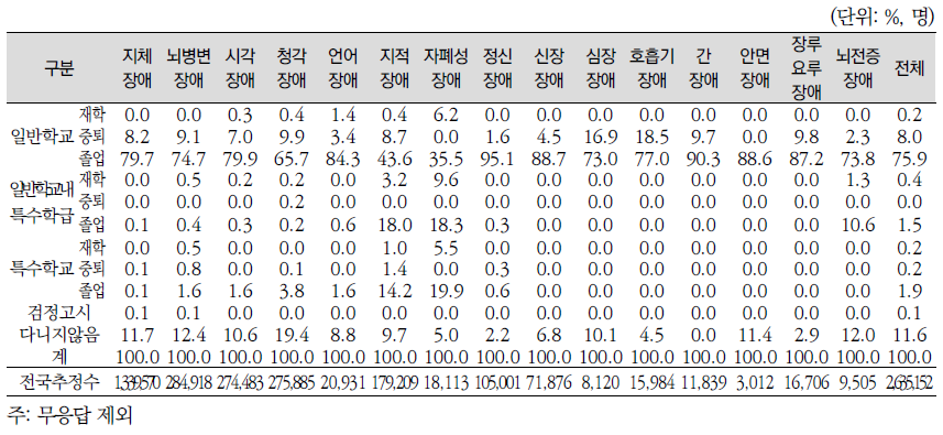 다녔거나 현재 다니고 있는 학교형태: 초등학교