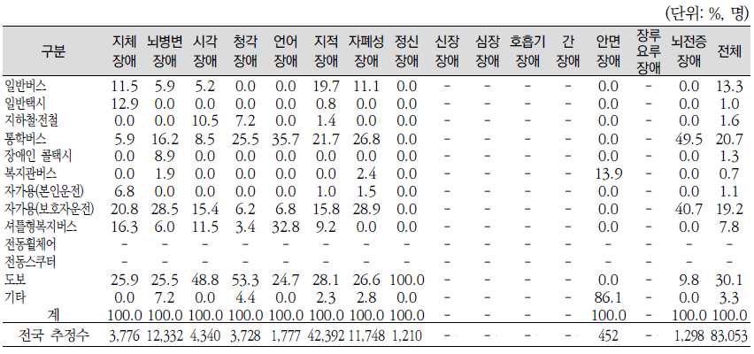 보육시설‧유치원‧학교까지의 통학방법