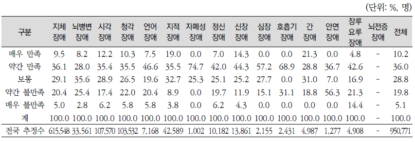 현재 하는 일에 대해 만족하는 정도