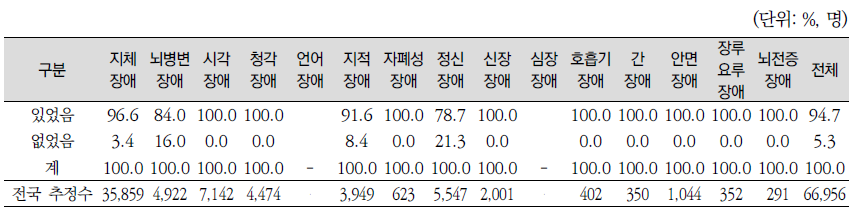 지난 주에 직장(일)이 있었다면 일할 수 있었는지 여부