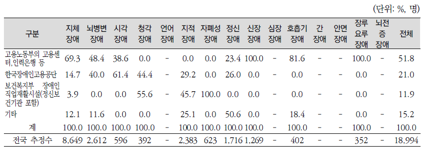 등록한 공공 직업알선기관(공공 직업알선기관 통해 직장 구한 경우)