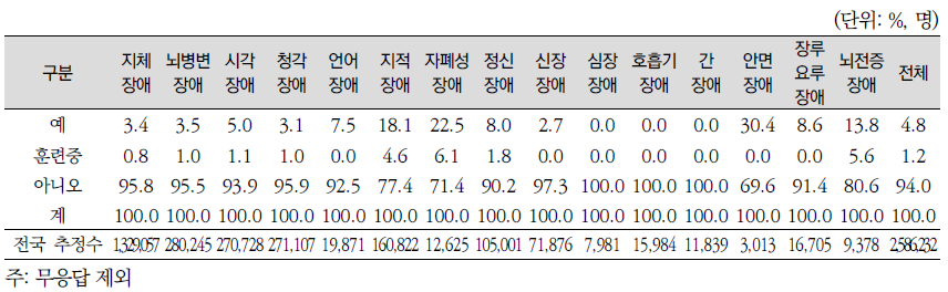 장애를 입은 후 직업훈련 경험 여부