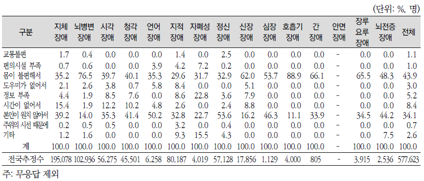 투표하지 않은 이유