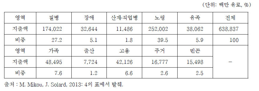 영역별 사회보호급여 지출