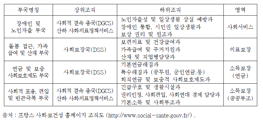 프랑스 사회․보건성 산하 노인복지정책 담당 부서