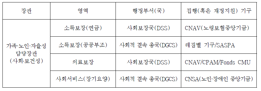 프랑스 노인복지정책의 영역별 집행기구