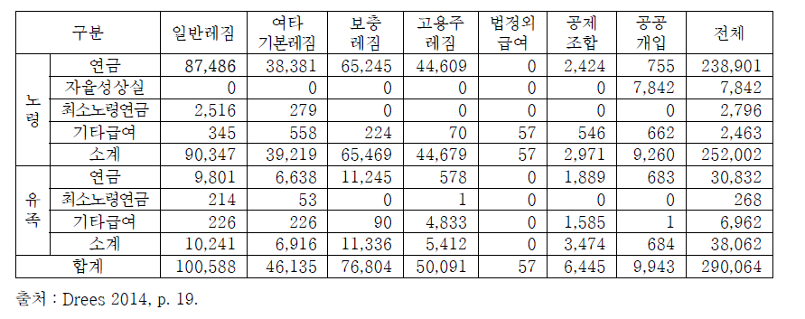 레짐별 연금급여 지출