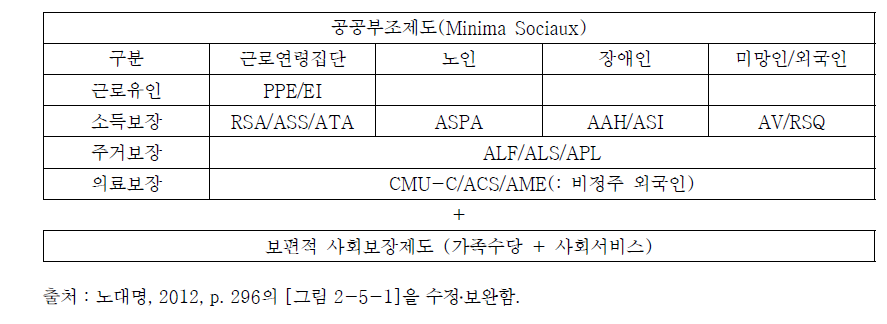 프랑스 공공부조제도의 기본구조