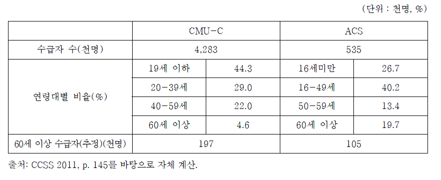 CMU-C와 ACS 제도의 노인수급자 수