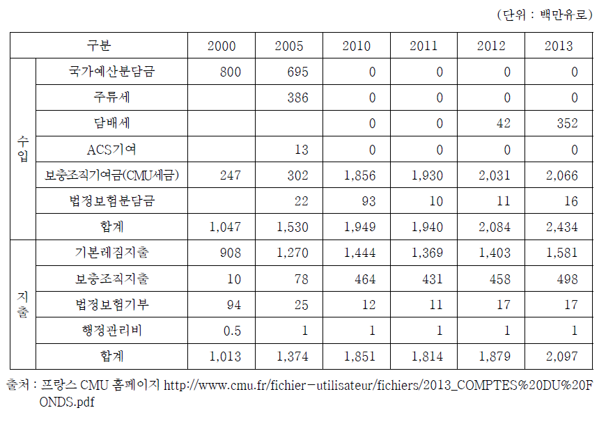 CMU 기금의 재원